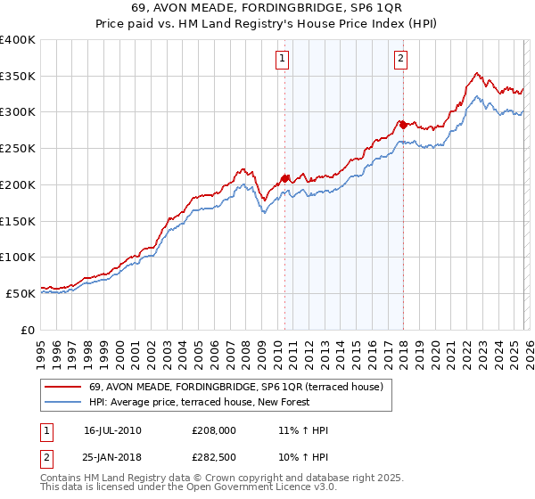 69, AVON MEADE, FORDINGBRIDGE, SP6 1QR: Price paid vs HM Land Registry's House Price Index