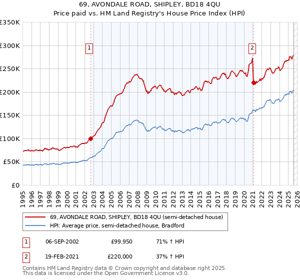 69, AVONDALE ROAD, SHIPLEY, BD18 4QU: Price paid vs HM Land Registry's House Price Index
