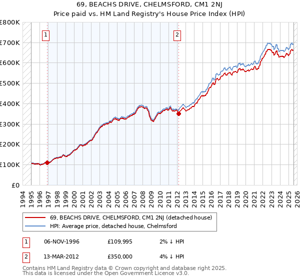 69, BEACHS DRIVE, CHELMSFORD, CM1 2NJ: Price paid vs HM Land Registry's House Price Index