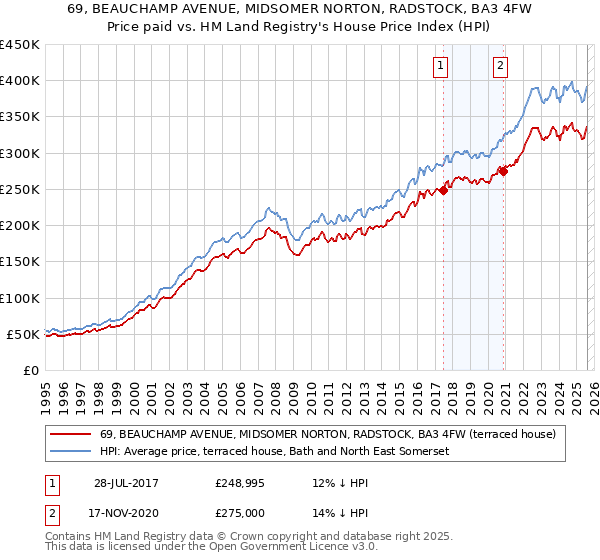 69, BEAUCHAMP AVENUE, MIDSOMER NORTON, RADSTOCK, BA3 4FW: Price paid vs HM Land Registry's House Price Index