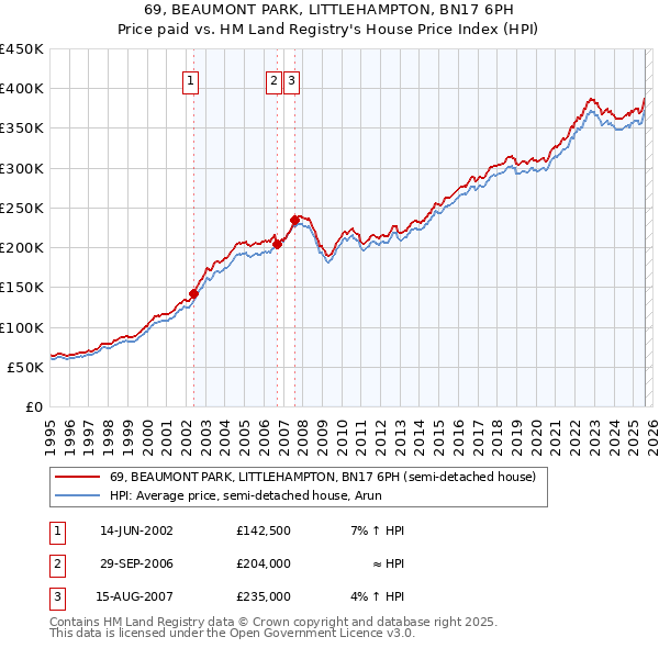 69, BEAUMONT PARK, LITTLEHAMPTON, BN17 6PH: Price paid vs HM Land Registry's House Price Index