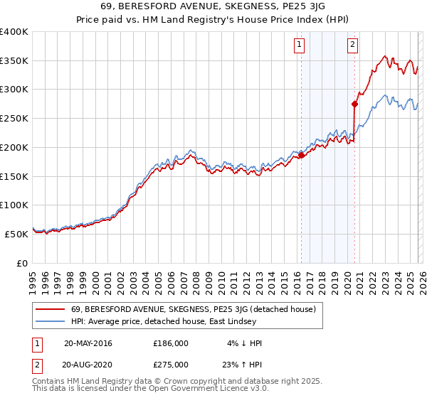 69, BERESFORD AVENUE, SKEGNESS, PE25 3JG: Price paid vs HM Land Registry's House Price Index