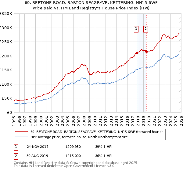 69, BERTONE ROAD, BARTON SEAGRAVE, KETTERING, NN15 6WF: Price paid vs HM Land Registry's House Price Index