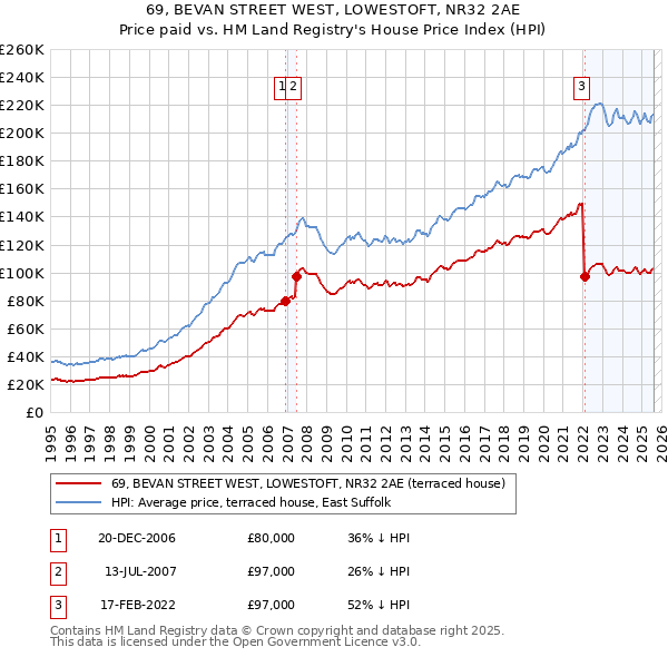 69, BEVAN STREET WEST, LOWESTOFT, NR32 2AE: Price paid vs HM Land Registry's House Price Index