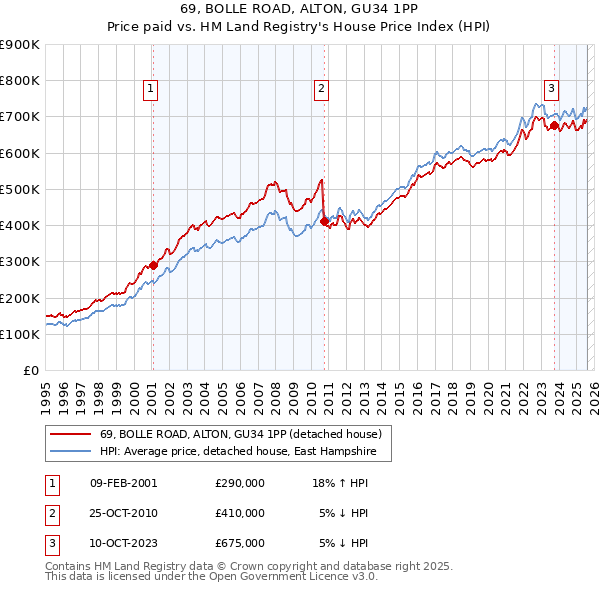 69, BOLLE ROAD, ALTON, GU34 1PP: Price paid vs HM Land Registry's House Price Index