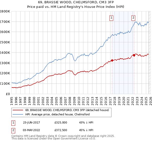 69, BRASSIE WOOD, CHELMSFORD, CM3 3FP: Price paid vs HM Land Registry's House Price Index