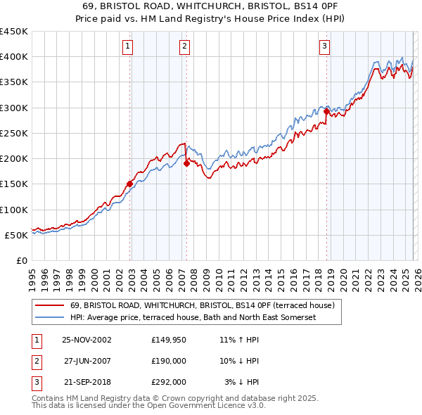 69, BRISTOL ROAD, WHITCHURCH, BRISTOL, BS14 0PF: Price paid vs HM Land Registry's House Price Index