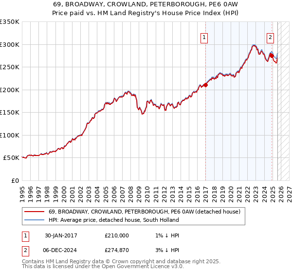 69, BROADWAY, CROWLAND, PETERBOROUGH, PE6 0AW: Price paid vs HM Land Registry's House Price Index