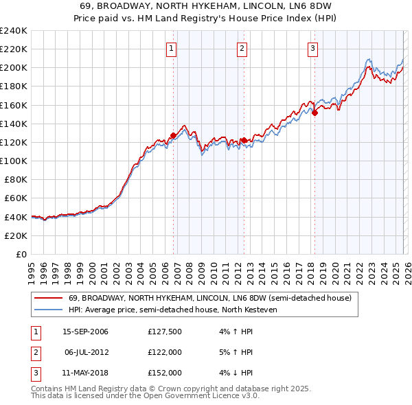 69, BROADWAY, NORTH HYKEHAM, LINCOLN, LN6 8DW: Price paid vs HM Land Registry's House Price Index