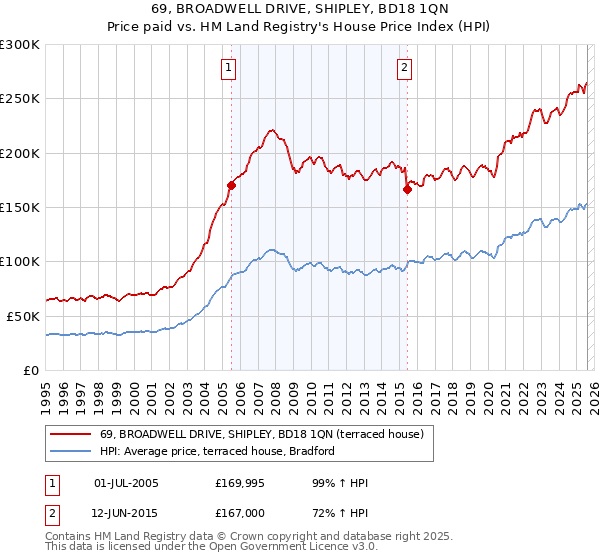 69, BROADWELL DRIVE, SHIPLEY, BD18 1QN: Price paid vs HM Land Registry's House Price Index
