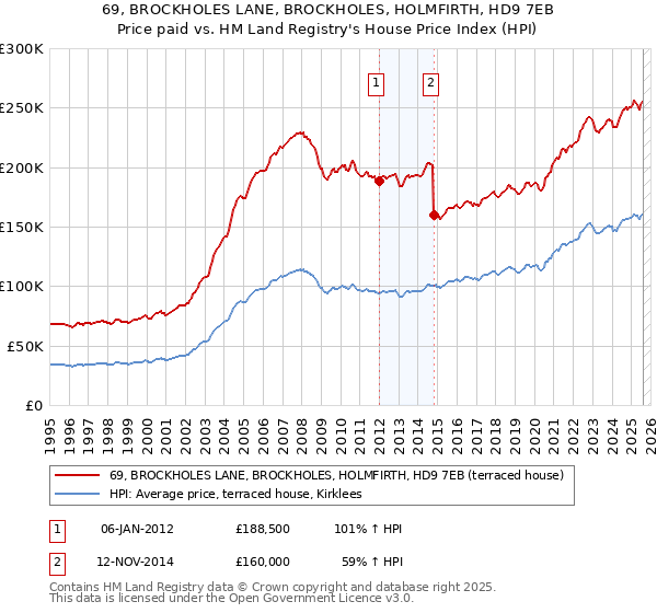 69, BROCKHOLES LANE, BROCKHOLES, HOLMFIRTH, HD9 7EB: Price paid vs HM Land Registry's House Price Index