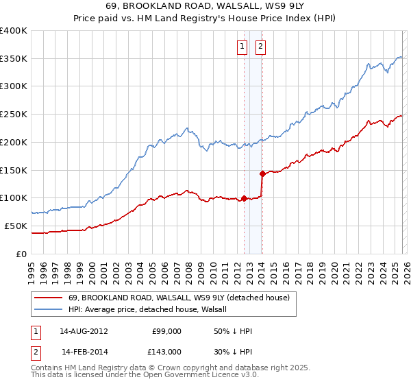69, BROOKLAND ROAD, WALSALL, WS9 9LY: Price paid vs HM Land Registry's House Price Index