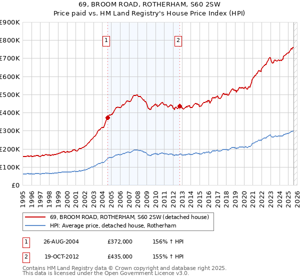 69, BROOM ROAD, ROTHERHAM, S60 2SW: Price paid vs HM Land Registry's House Price Index