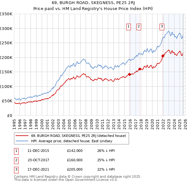 69, BURGH ROAD, SKEGNESS, PE25 2RJ: Price paid vs HM Land Registry's House Price Index