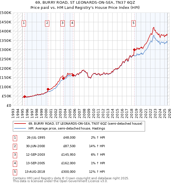 69, BURRY ROAD, ST LEONARDS-ON-SEA, TN37 6QZ: Price paid vs HM Land Registry's House Price Index