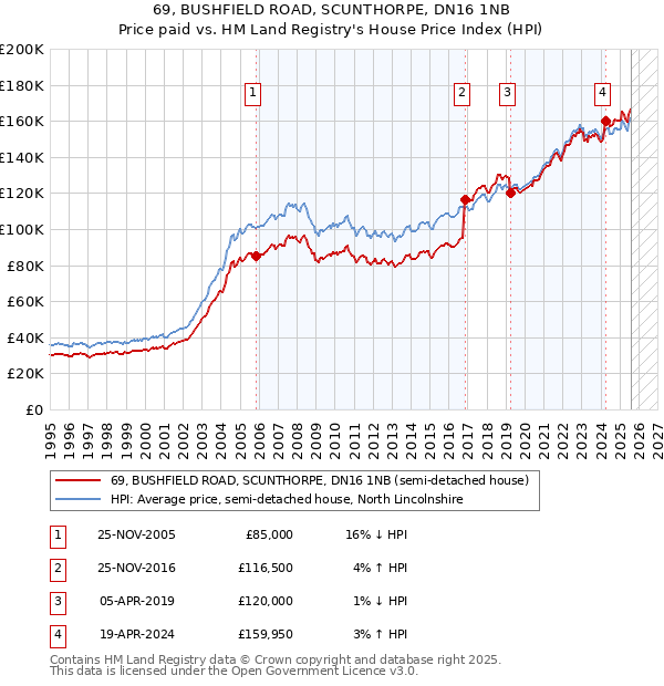 69, BUSHFIELD ROAD, SCUNTHORPE, DN16 1NB: Price paid vs HM Land Registry's House Price Index
