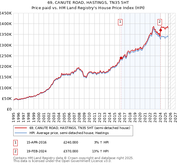 69, CANUTE ROAD, HASTINGS, TN35 5HT: Price paid vs HM Land Registry's House Price Index