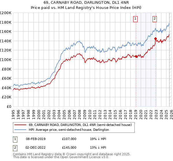 69, CARNABY ROAD, DARLINGTON, DL1 4NR: Price paid vs HM Land Registry's House Price Index