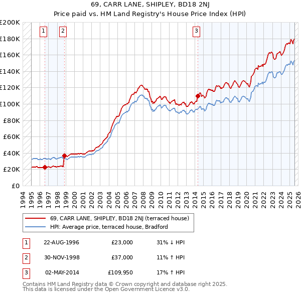 69, CARR LANE, SHIPLEY, BD18 2NJ: Price paid vs HM Land Registry's House Price Index