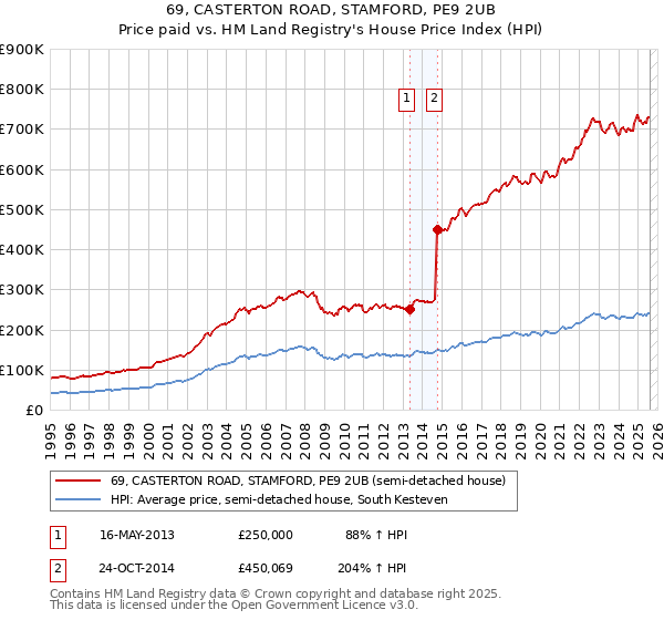 69, CASTERTON ROAD, STAMFORD, PE9 2UB: Price paid vs HM Land Registry's House Price Index