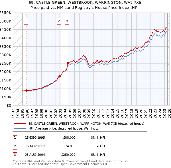 69, CASTLE GREEN, WESTBROOK, WARRINGTON, WA5 7XB: Price paid vs HM Land Registry's House Price Index