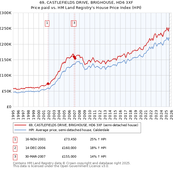 69, CASTLEFIELDS DRIVE, BRIGHOUSE, HD6 3XF: Price paid vs HM Land Registry's House Price Index
