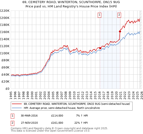 69, CEMETERY ROAD, WINTERTON, SCUNTHORPE, DN15 9UG: Price paid vs HM Land Registry's House Price Index