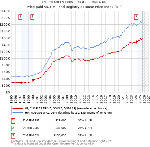 69, CHARLES DRIVE, GOOLE, DN14 6RJ: Price paid vs HM Land Registry's House Price Index