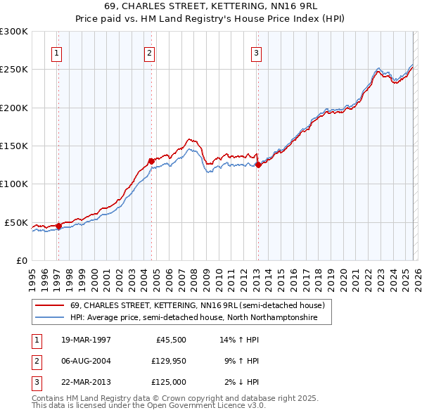 69, CHARLES STREET, KETTERING, NN16 9RL: Price paid vs HM Land Registry's House Price Index