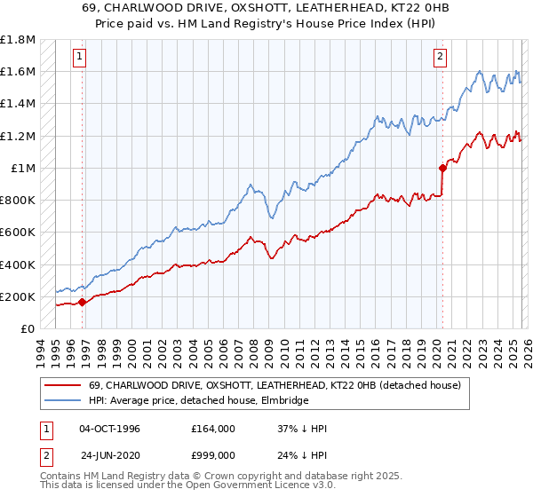 69, CHARLWOOD DRIVE, OXSHOTT, LEATHERHEAD, KT22 0HB: Price paid vs HM Land Registry's House Price Index