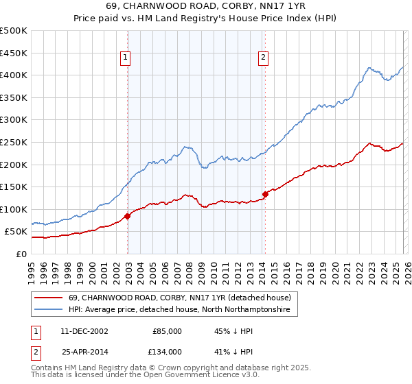 69, CHARNWOOD ROAD, CORBY, NN17 1YR: Price paid vs HM Land Registry's House Price Index