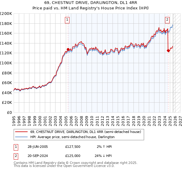 69, CHESTNUT DRIVE, DARLINGTON, DL1 4RR: Price paid vs HM Land Registry's House Price Index