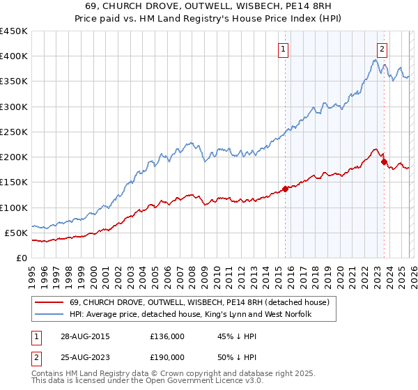 69, CHURCH DROVE, OUTWELL, WISBECH, PE14 8RH: Price paid vs HM Land Registry's House Price Index