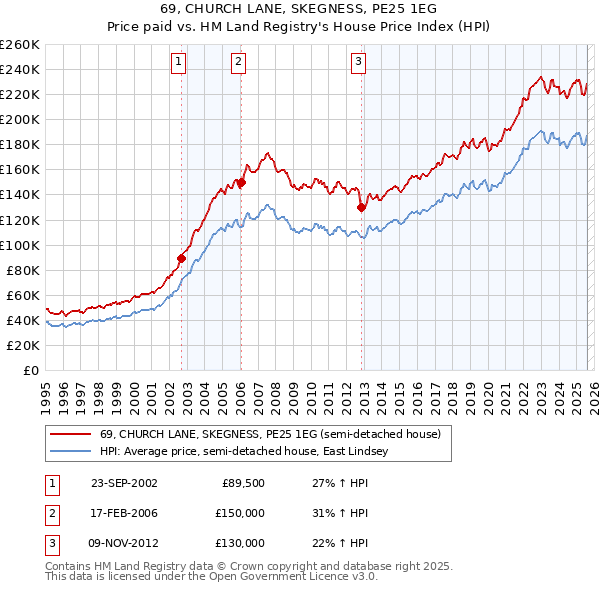 69, CHURCH LANE, SKEGNESS, PE25 1EG: Price paid vs HM Land Registry's House Price Index