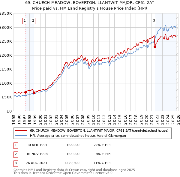 69, CHURCH MEADOW, BOVERTON, LLANTWIT MAJOR, CF61 2AT: Price paid vs HM Land Registry's House Price Index
