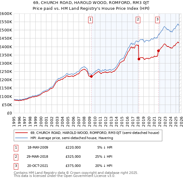 69, CHURCH ROAD, HAROLD WOOD, ROMFORD, RM3 0JT: Price paid vs HM Land Registry's House Price Index