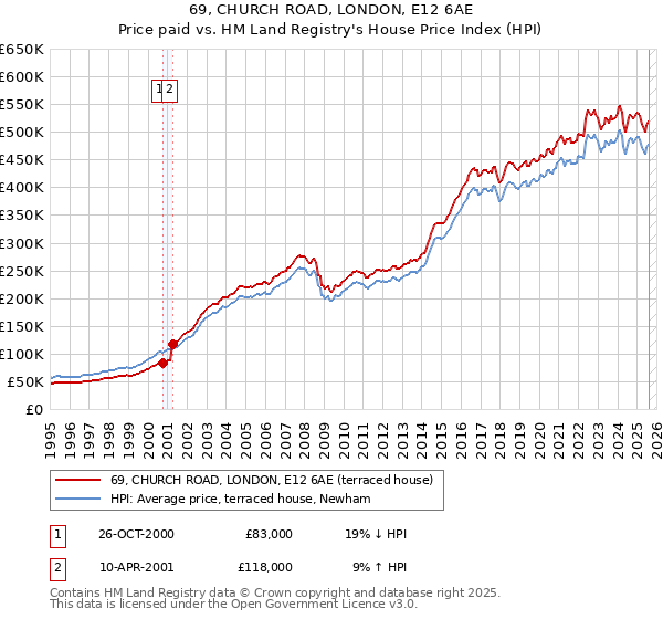 69, CHURCH ROAD, LONDON, E12 6AE: Price paid vs HM Land Registry's House Price Index