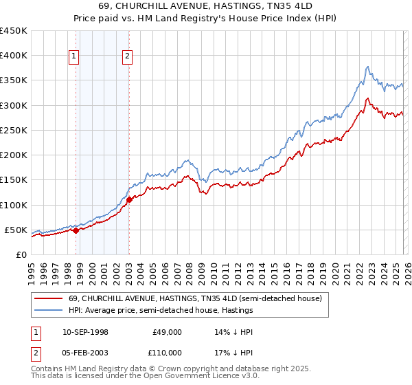 69, CHURCHILL AVENUE, HASTINGS, TN35 4LD: Price paid vs HM Land Registry's House Price Index
