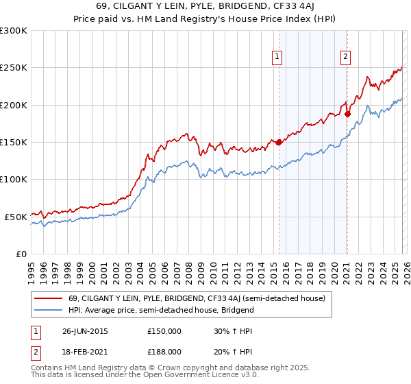 69, CILGANT Y LEIN, PYLE, BRIDGEND, CF33 4AJ: Price paid vs HM Land Registry's House Price Index