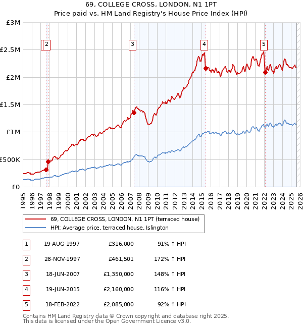 69, COLLEGE CROSS, LONDON, N1 1PT: Price paid vs HM Land Registry's House Price Index