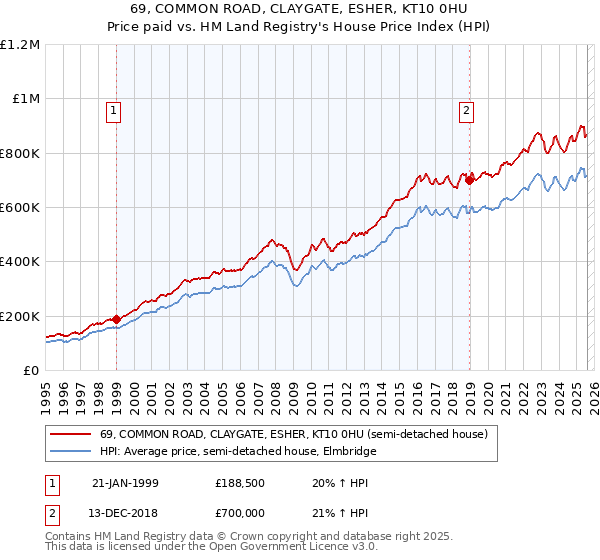 69, COMMON ROAD, CLAYGATE, ESHER, KT10 0HU: Price paid vs HM Land Registry's House Price Index