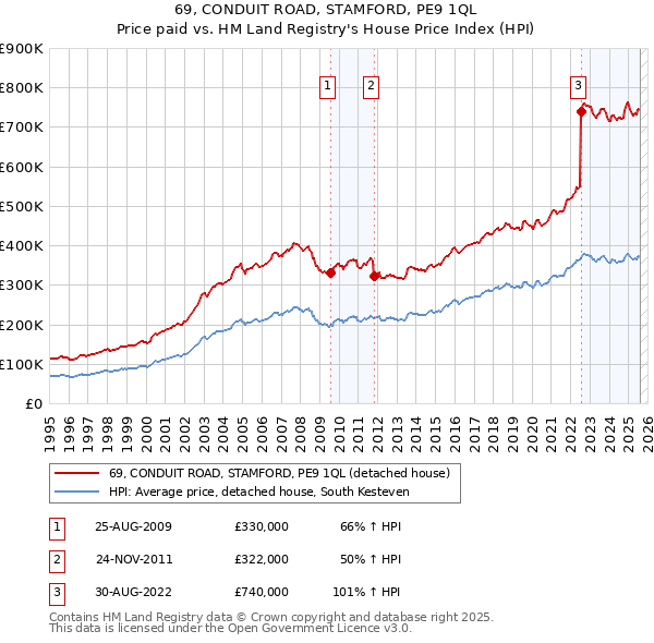 69, CONDUIT ROAD, STAMFORD, PE9 1QL: Price paid vs HM Land Registry's House Price Index