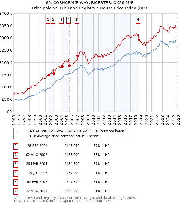 69, CORNCRAKE WAY, BICESTER, OX26 6UF: Price paid vs HM Land Registry's House Price Index