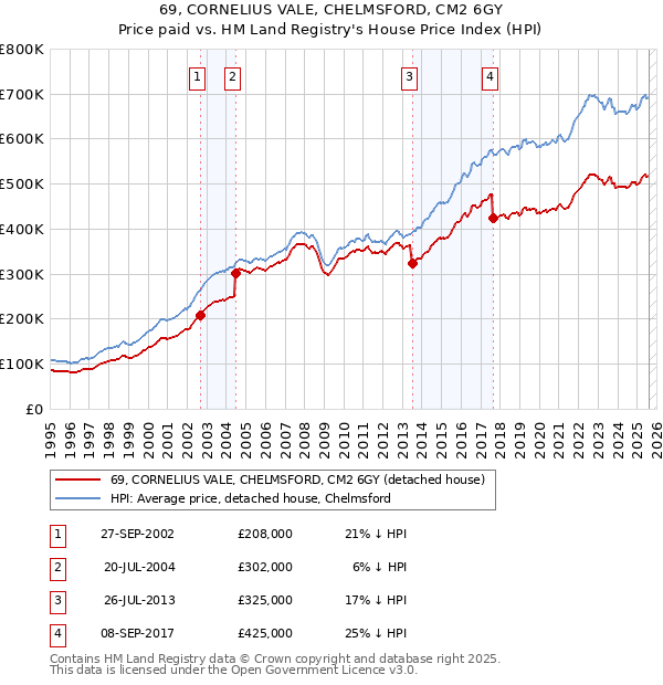 69, CORNELIUS VALE, CHELMSFORD, CM2 6GY: Price paid vs HM Land Registry's House Price Index