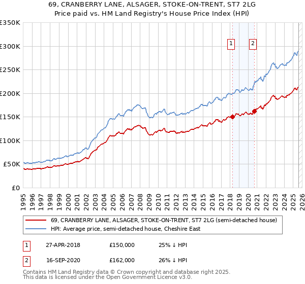 69, CRANBERRY LANE, ALSAGER, STOKE-ON-TRENT, ST7 2LG: Price paid vs HM Land Registry's House Price Index