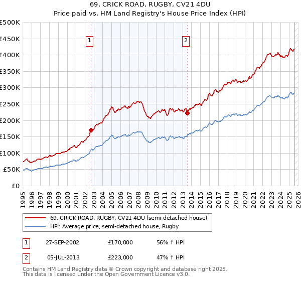 69, CRICK ROAD, RUGBY, CV21 4DU: Price paid vs HM Land Registry's House Price Index