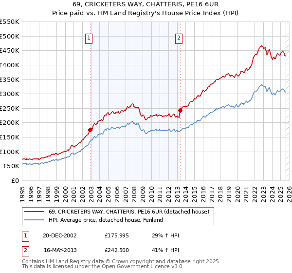 69, CRICKETERS WAY, CHATTERIS, PE16 6UR: Price paid vs HM Land Registry's House Price Index