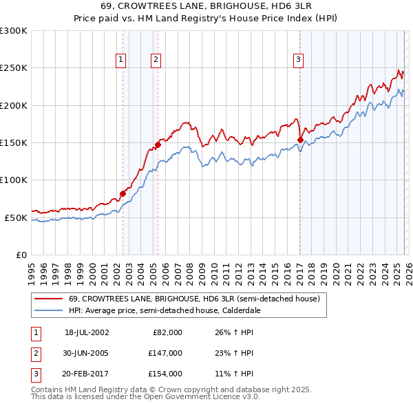 69, CROWTREES LANE, BRIGHOUSE, HD6 3LR: Price paid vs HM Land Registry's House Price Index