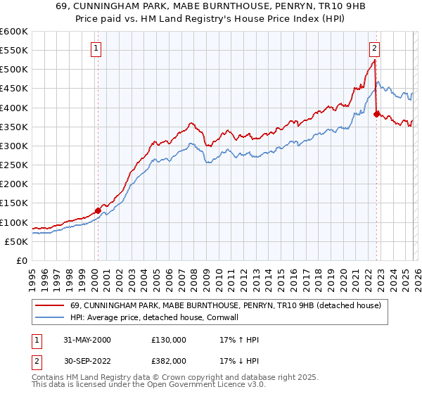 69, CUNNINGHAM PARK, MABE BURNTHOUSE, PENRYN, TR10 9HB: Price paid vs HM Land Registry's House Price Index