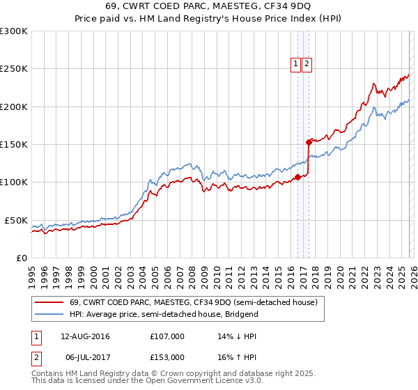 69, CWRT COED PARC, MAESTEG, CF34 9DQ: Price paid vs HM Land Registry's House Price Index